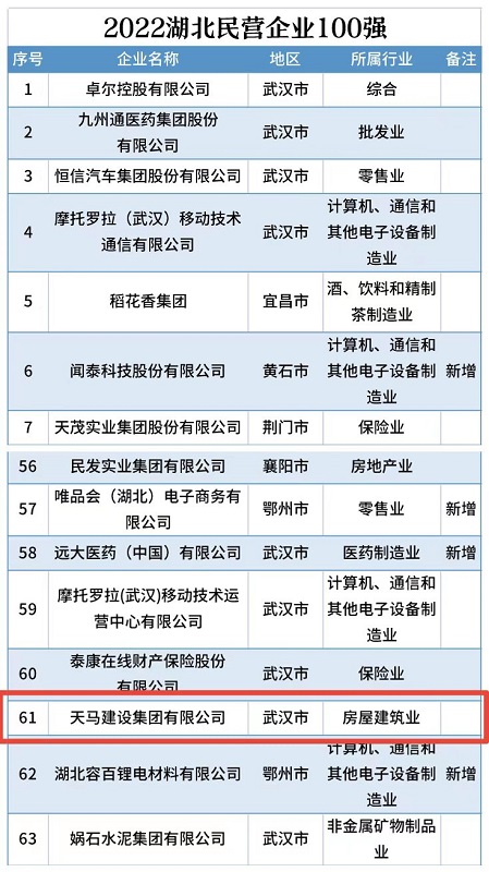 喜訊！我司連續(xù)五年入選“湖北民營企業(yè)百強(qiáng)企業(yè)”